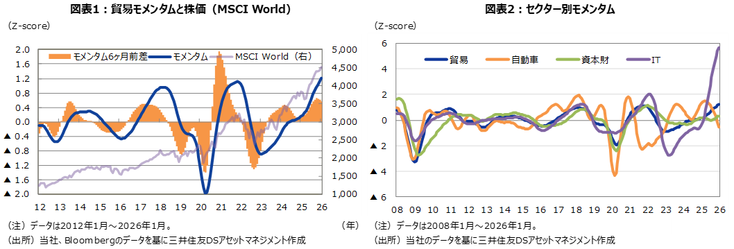 図表1：貿易モメンタムと株価（MSCI World） 図表2：セクター別モメンタム
