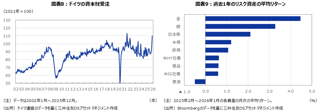 図表8：ドイツの資本財受注 図表9：過去1年のリスク資産の平均リターン