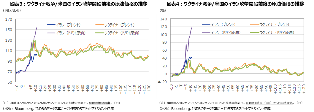 図表3・4: ウクライナ戦争/米国のイラン攻撃開始前後の原油価格の推移