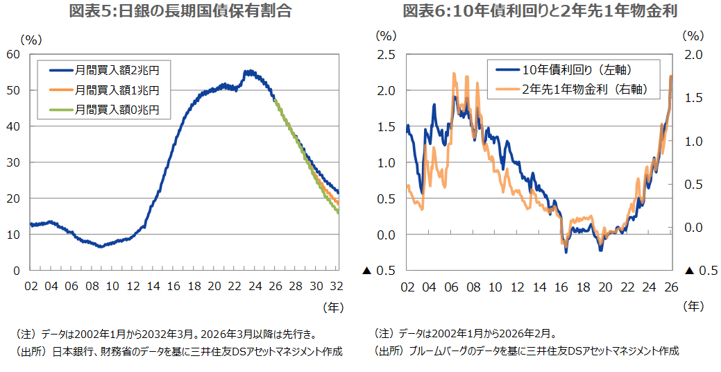 図表5:日銀の長期国債保有割合 図表6:10年債利回りと2年先1年物金利