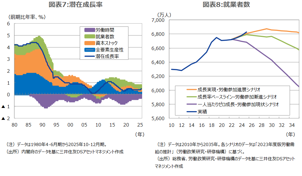 図表7:潜在成長率 図表8:就業者数