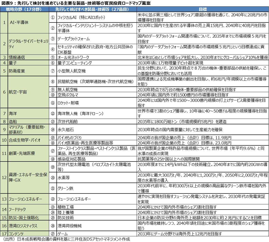 図表9：先行して検討を進めている主要な製品・技術等の官民投資ロードマップ素案