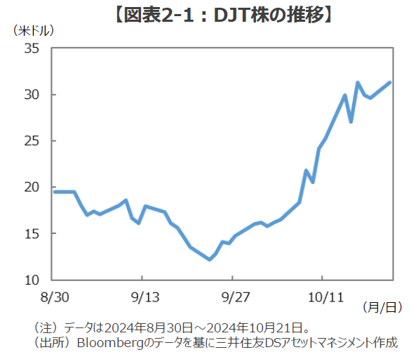 図表2-1：DJT株の推移