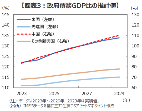 図表3：政府債務GDP比の推計値