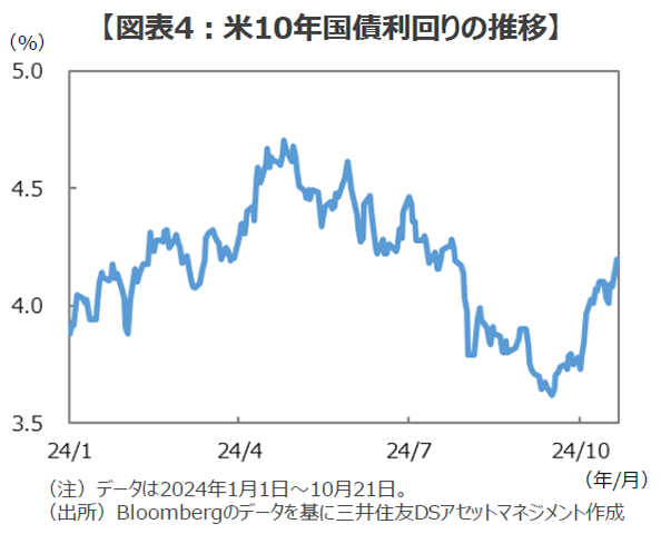 図表4：米10年国債利回りの推移