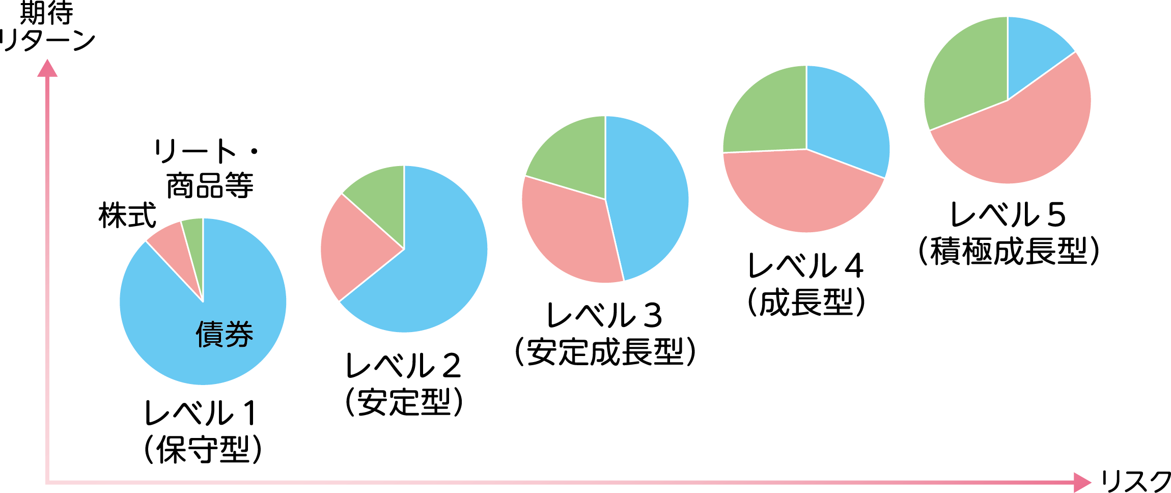 資産配分イメージおよび期待リターンとリスク