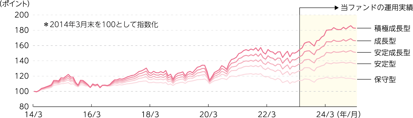 各モデルポートフォリオのパフォーマンスの推移