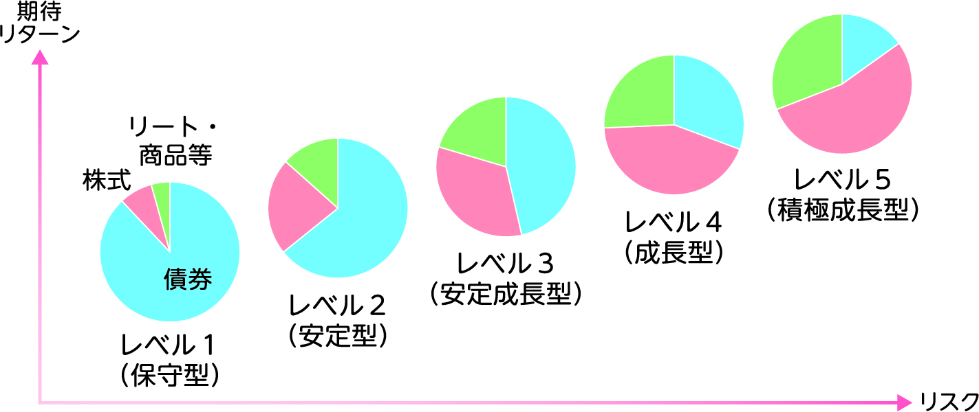 資産配分イメージおよび期待リターンとリスク