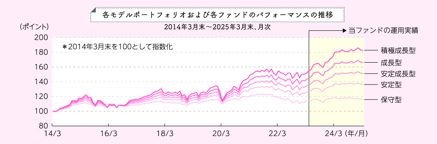 各モデルポートフォリオのパフォーマンスの推移