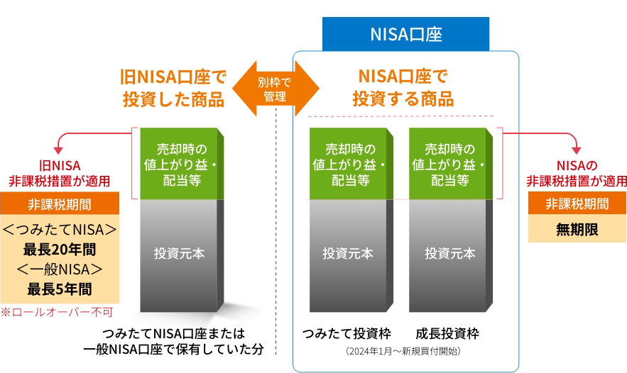 ＜旧NISA口座からNISA口座への移行のイメージ＞